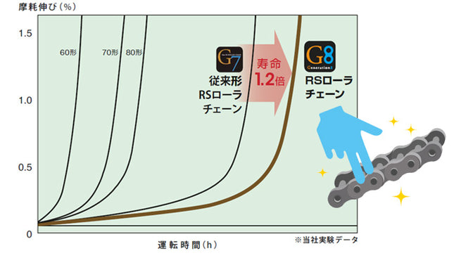 TSUBAKI RS Roller Chain Single Strand (BS/DIN Standard)