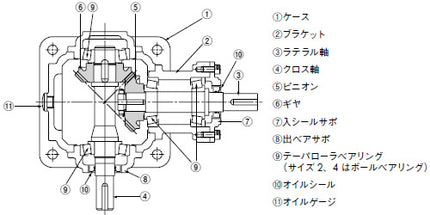 TSUBAKI Miter Gearbox