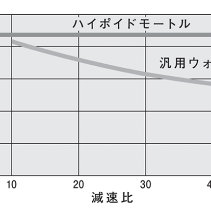 TSUBAKI Hypoid Motor with Brake (Top Runner Motor Compliant)